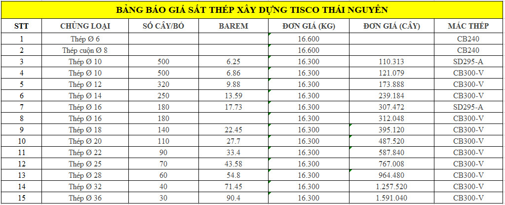 Báo giá thép Tisco tại Quảng Nam tổng hợp từ Giá Sắt Thép 24h.