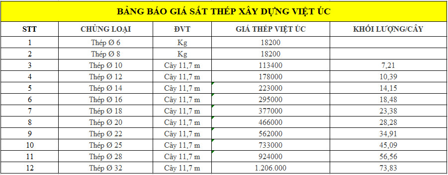 Báo giá thép Việt Úc tại Bình Dương tổng hợp từ đơn vị Giá Sắt Thép 24h.