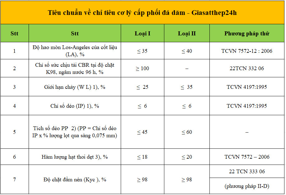 Tiêu chuẩn về chỉ tiêu cơ lý cấp phối đá dăm