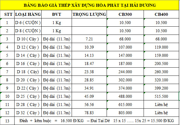 Bảng báo giá thép xây dựng Hòa Phát tại Hải Dương tổng hợp từ Giá Sắt Thép 24h