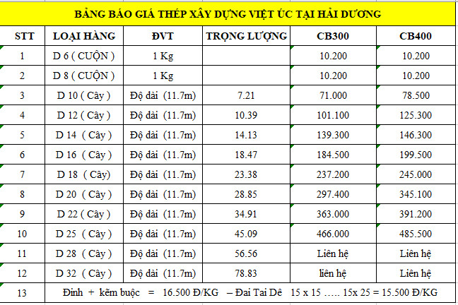 Bảng báo giá thép xây dựng Việt Úc tổng hợp từ Giá Sắt Thép 24h