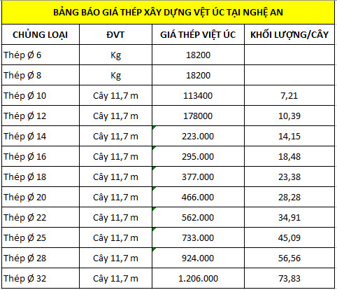 Bảng báo giá thép xây dựng Việt Úc tại Nghệ An tổng hợp bởi Giá Sắt Thép 24h.