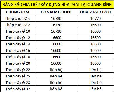 Báo giá thép xây dựng Hòa Phát tại Quảng Bình dược Giá Sắt Thép 24h tổng hợp.