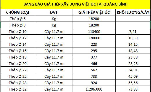 Báo giá thép xây dựng Việt Úc tại Quảng Bình dược Giá Sắt Thép 24h tổng hợp.