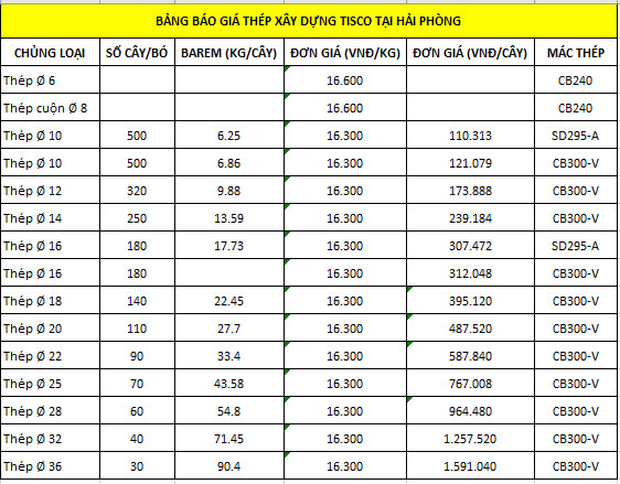 Báo giá sắt thép xây dựng Tisco tại Hải Phòng cập nhật từ Giá Sắt Thép 24h.