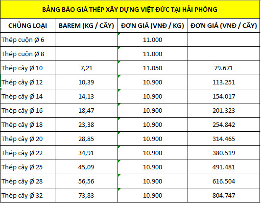Báo giá thép xây dựng tại Hải Phòng thương hiệu Việt Đức cập nhật từ Giá Sắt Thép 24h.