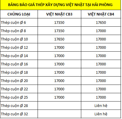 Báo giá thép xây dựng tại Hải Phòng thương hiệu Việt Nhật cập nhật từ Giá Sắt Thép 24h.