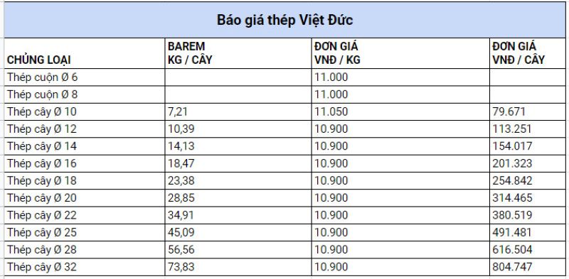Bảng báo gáo giá thép Việt Đức tại tỉnh Yên Bái mới cập nhật