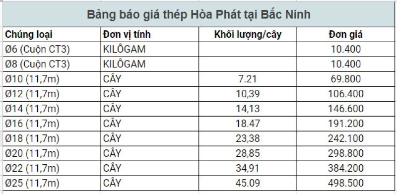 Bảng báo giá thép Hòa Phát tại Bắc Ninh