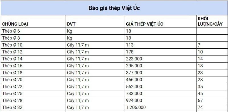 Bảng báo giá thép Việt Úc