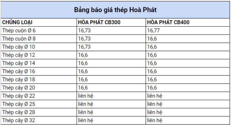 Bảng báo giá thép Hoà Phát mới nhất tại Thanh Hoá